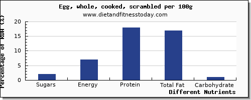 chart to show highest sugars in sugar in cooked egg per 100g